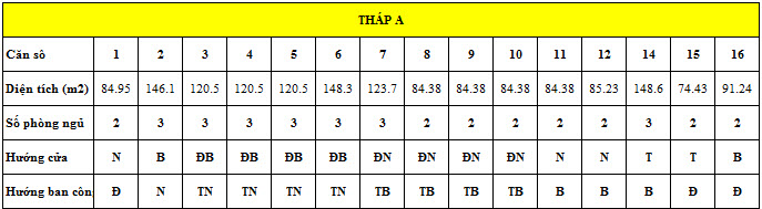 Bảng loại diện tích căn hộ tòa A