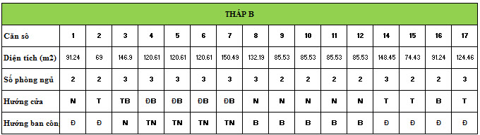 Bảng loại diện tích căn hộ Tòa B